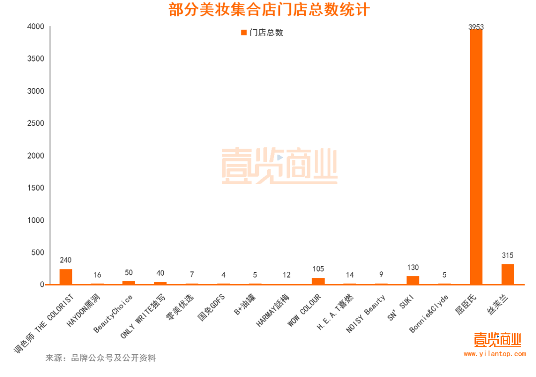 2022年了，美妝集合店活得怎么樣？