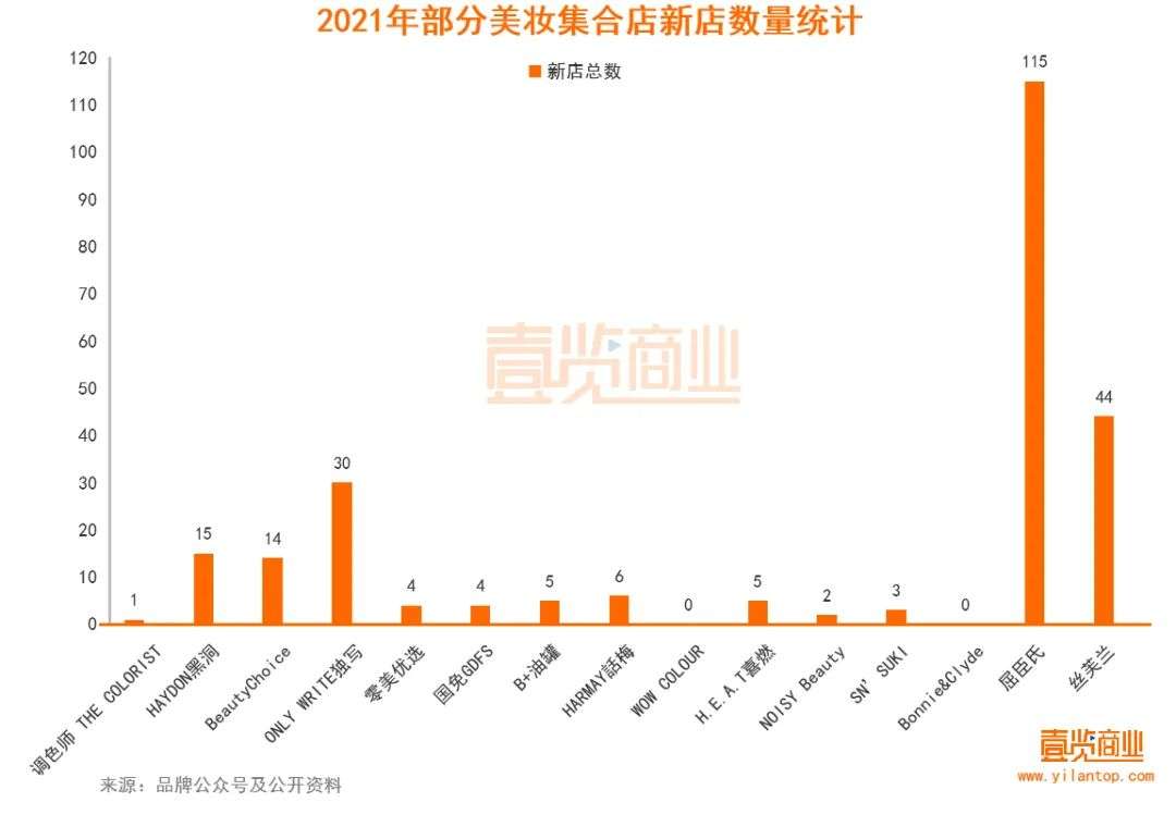 2022年了，美妝集合店活得怎么樣？