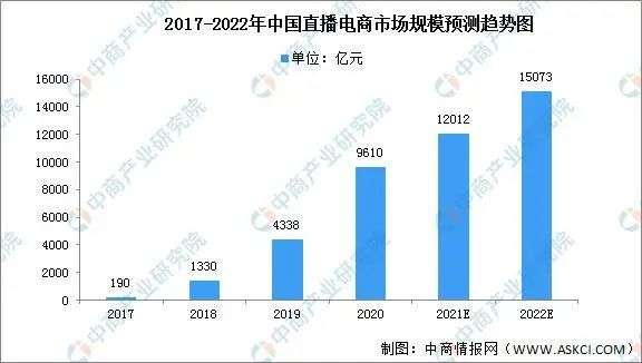 直播電商，“風(fēng)往哪吹”？