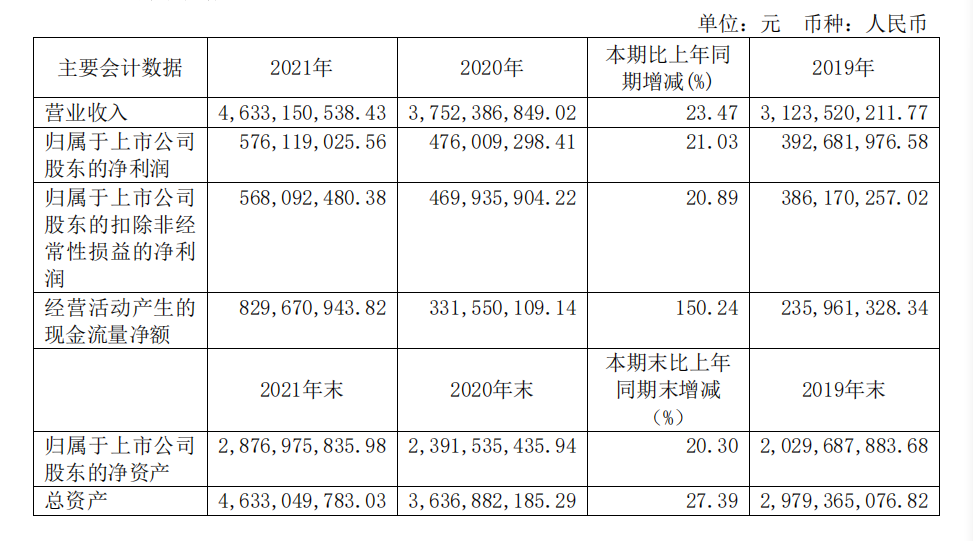 頭部化妝品企業(yè)盤點：上海家化增速掉隊，貝泰妮押寶薇諾娜