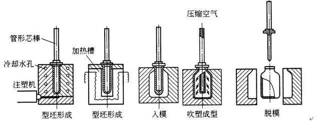 什么是中空吹塑？中空吹塑的全面知識